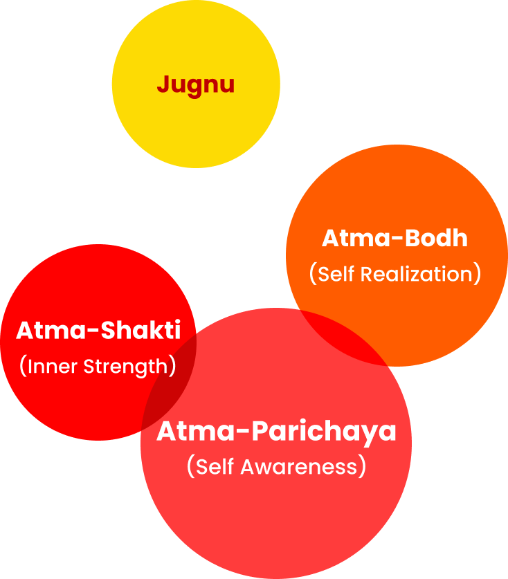A path to becoming a Jugnu (firefly)- symbolizing the path of a young individual embarking on a journey of self-discovery and transformation.