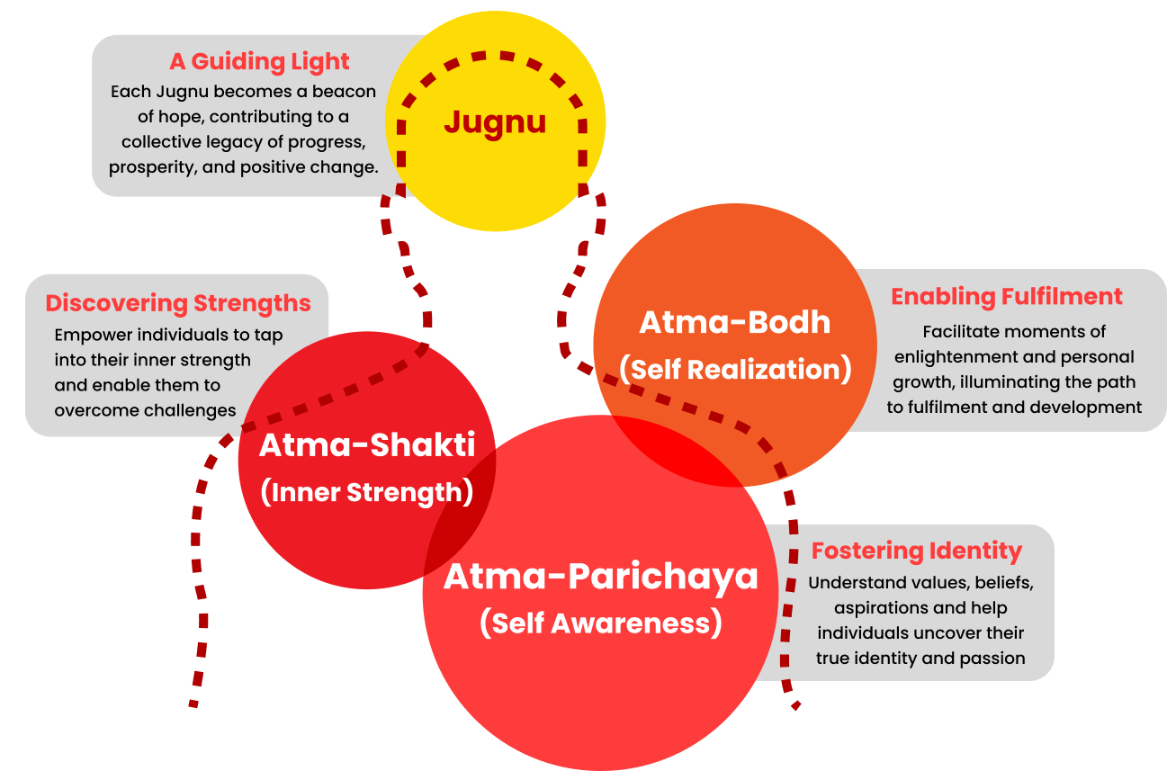 Our proven approach empowers you to implement impactful programs, guiding and supporting young minds as they make a positive impact in the world.